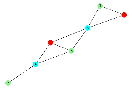 Graph Coloring Problem, dengan D-Wave
